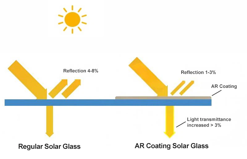 Regular Solar Glass vs AR Coating Solar Glass Regular Solar Glass vs AR Coating Solar Glass